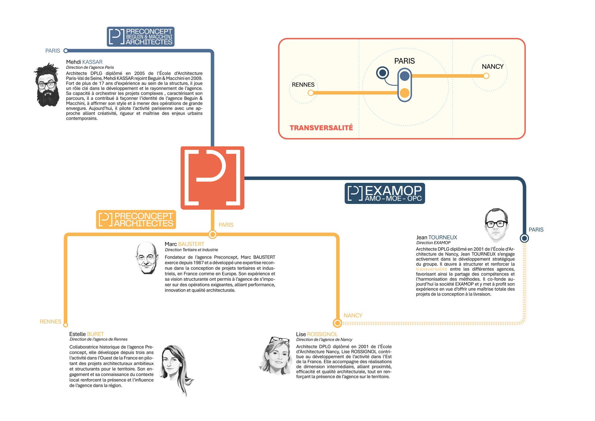 ORGANIGRAMME